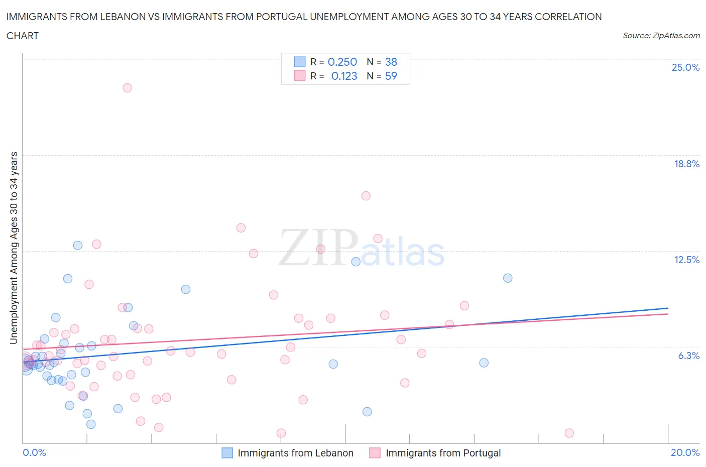 Immigrants from Lebanon vs Immigrants from Portugal Unemployment Among Ages 30 to 34 years