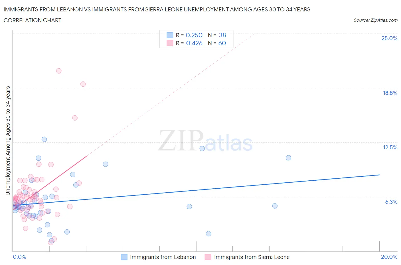 Immigrants from Lebanon vs Immigrants from Sierra Leone Unemployment Among Ages 30 to 34 years