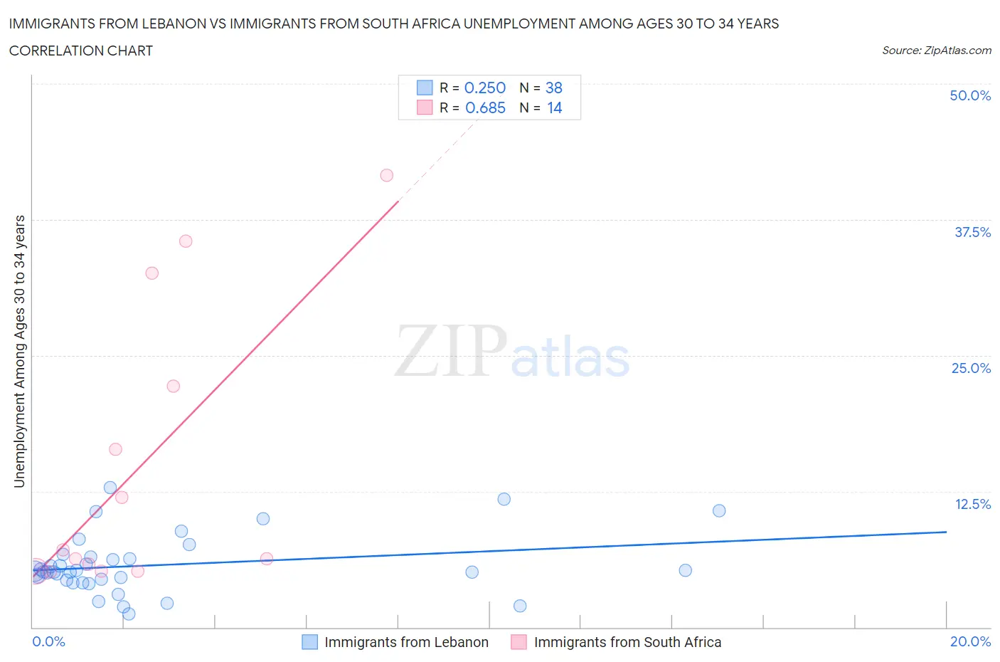 Immigrants from Lebanon vs Immigrants from South Africa Unemployment Among Ages 30 to 34 years