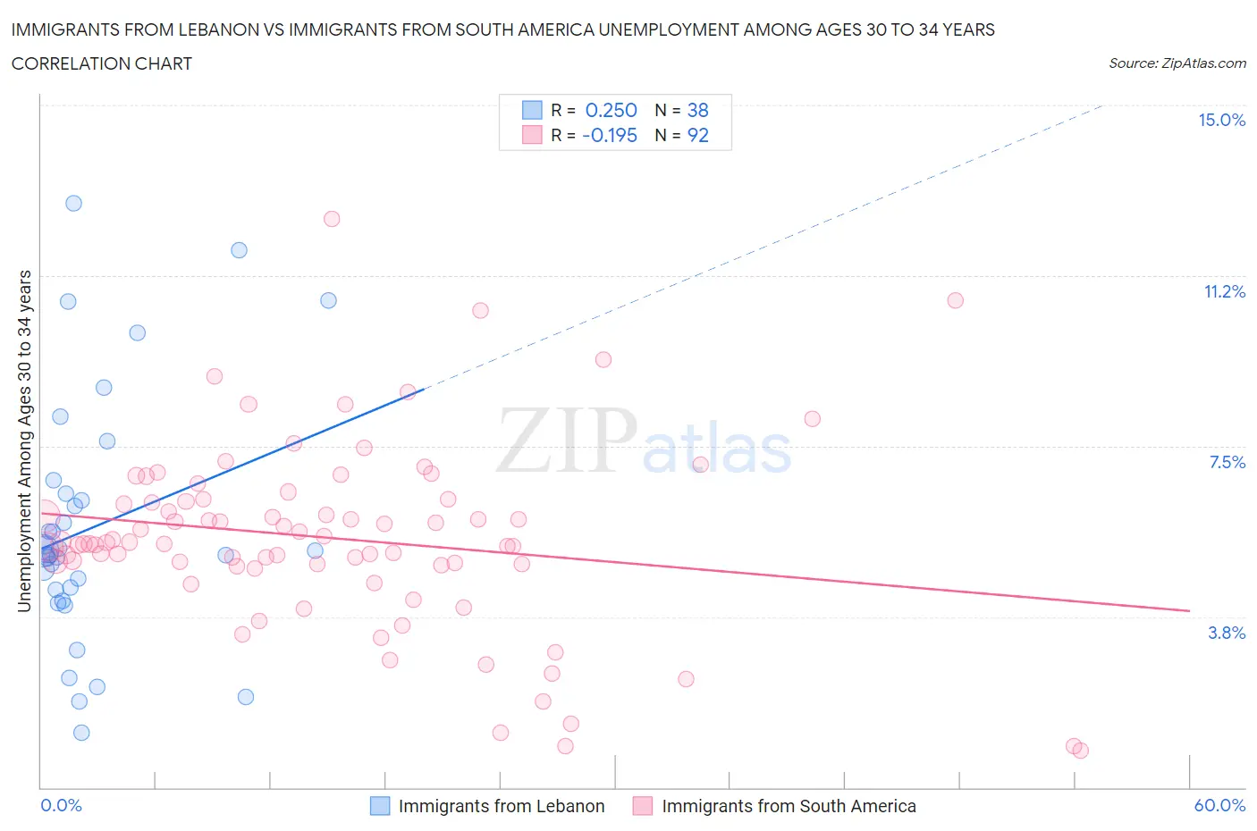 Immigrants from Lebanon vs Immigrants from South America Unemployment Among Ages 30 to 34 years