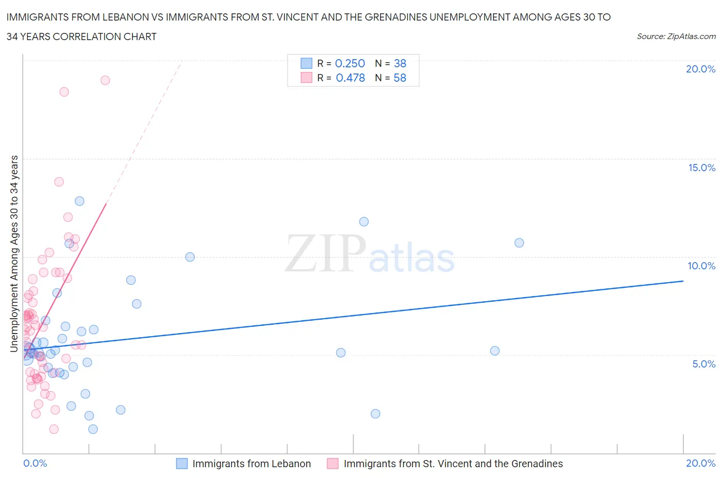 Immigrants from Lebanon vs Immigrants from St. Vincent and the Grenadines Unemployment Among Ages 30 to 34 years