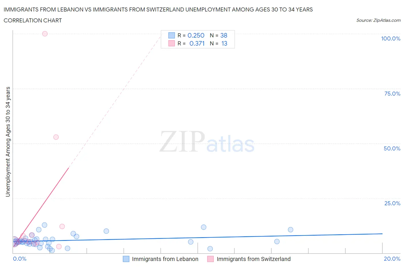 Immigrants from Lebanon vs Immigrants from Switzerland Unemployment Among Ages 30 to 34 years