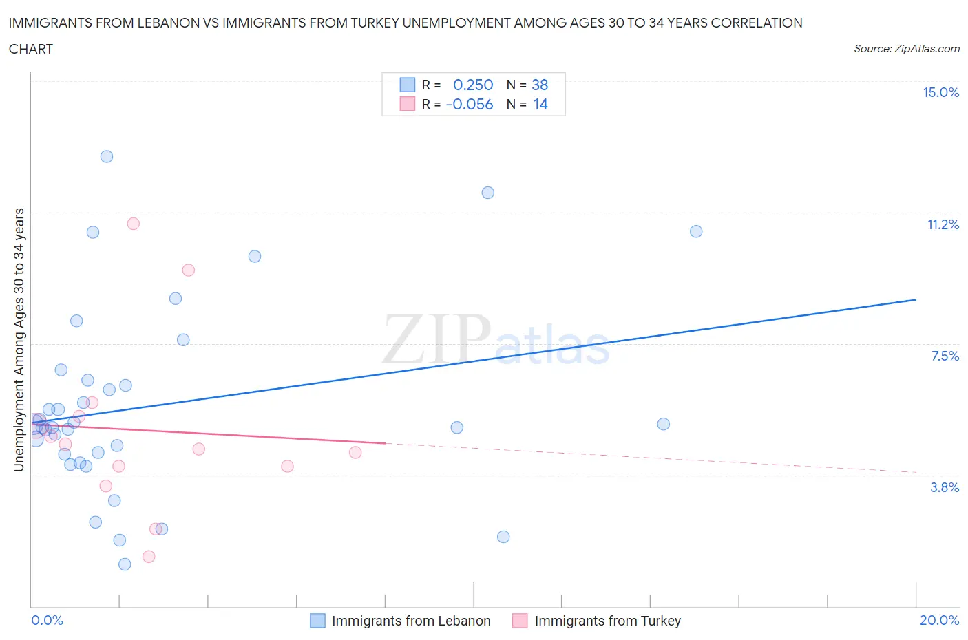Immigrants from Lebanon vs Immigrants from Turkey Unemployment Among Ages 30 to 34 years