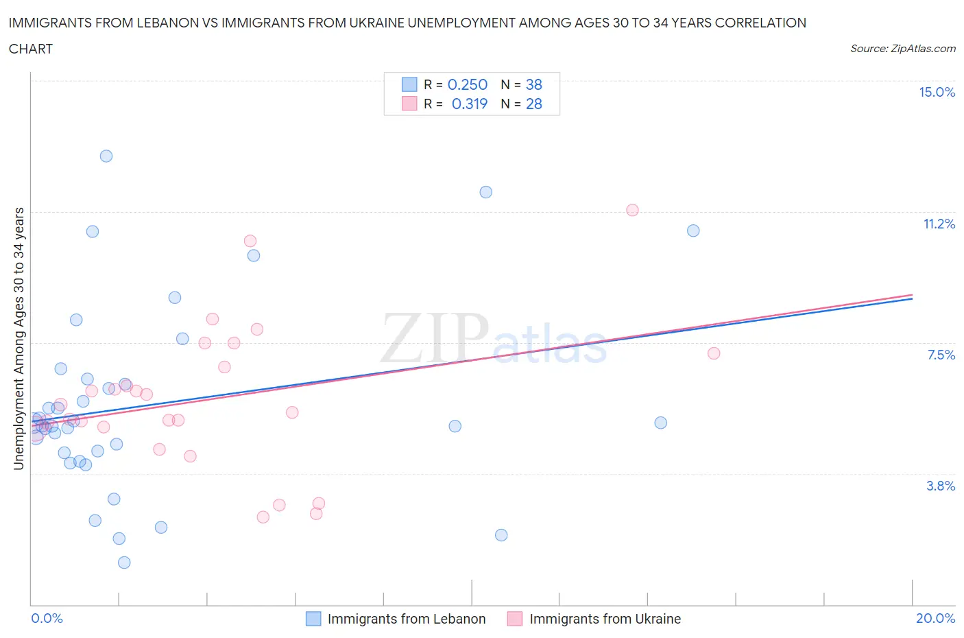 Immigrants from Lebanon vs Immigrants from Ukraine Unemployment Among Ages 30 to 34 years