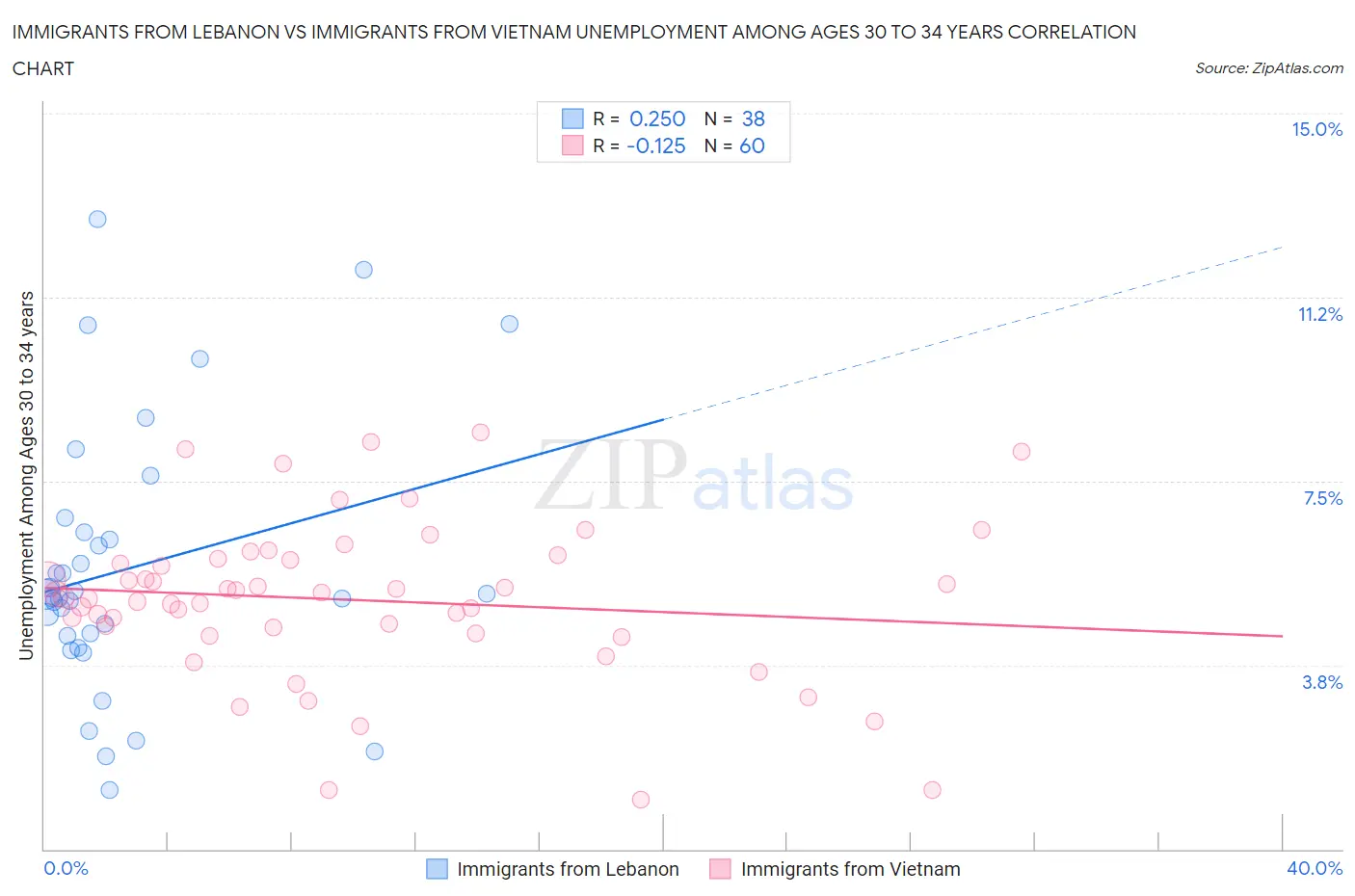 Immigrants from Lebanon vs Immigrants from Vietnam Unemployment Among Ages 30 to 34 years