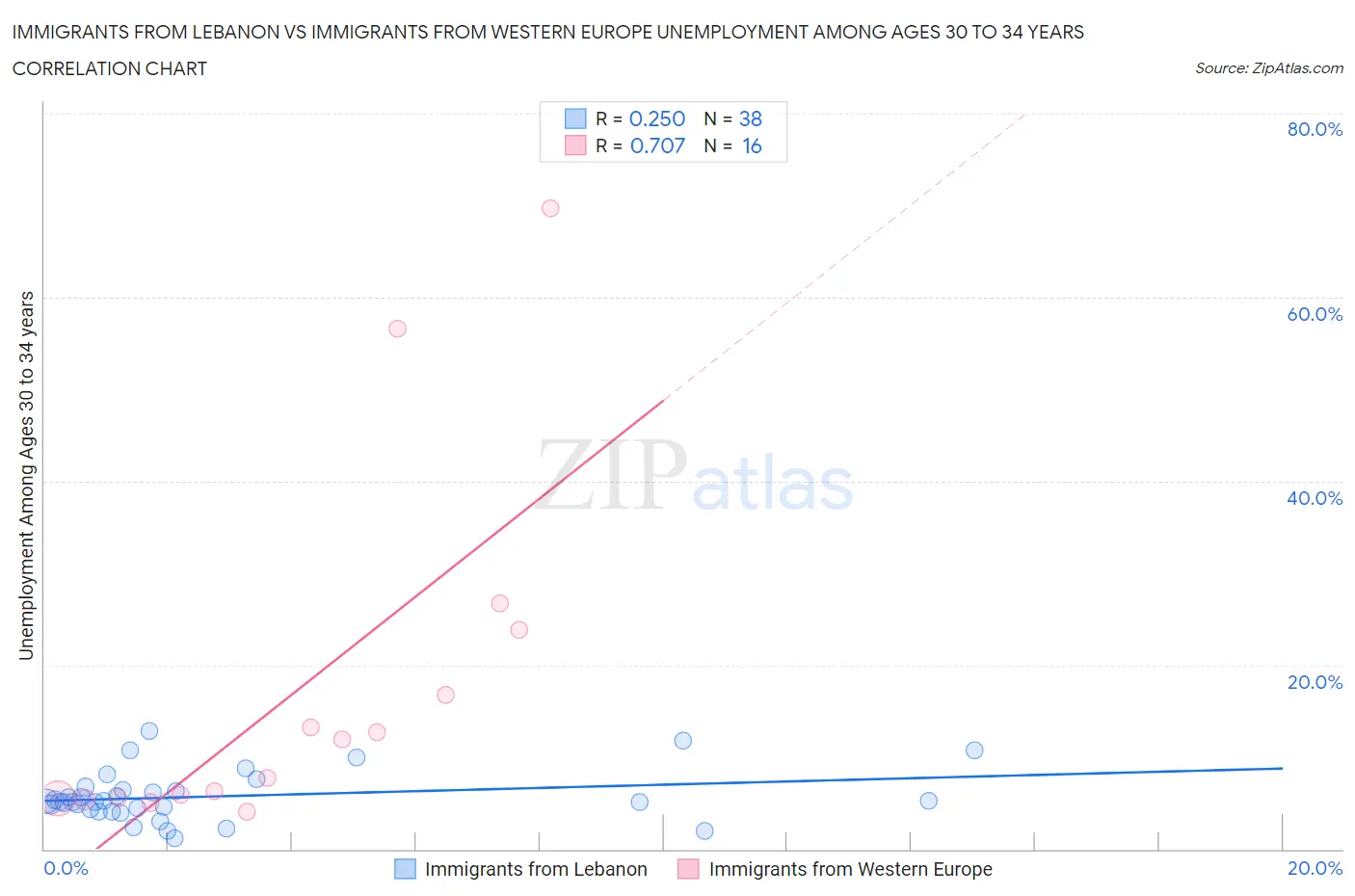 Immigrants from Lebanon vs Immigrants from Western Europe Unemployment Among Ages 30 to 34 years