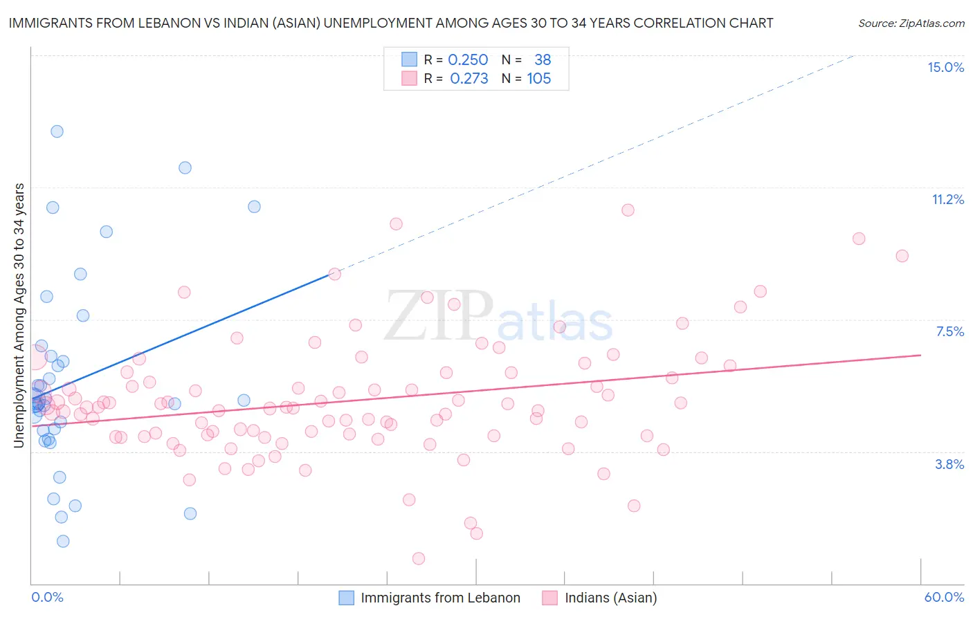 Immigrants from Lebanon vs Indian (Asian) Unemployment Among Ages 30 to 34 years