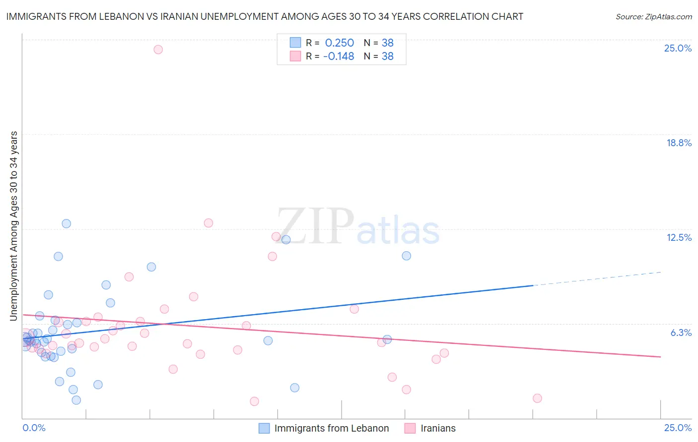Immigrants from Lebanon vs Iranian Unemployment Among Ages 30 to 34 years