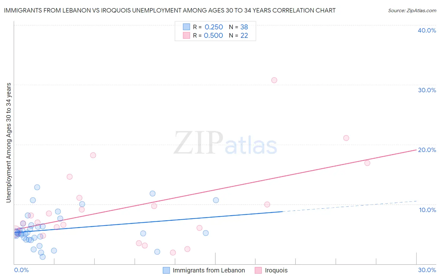 Immigrants from Lebanon vs Iroquois Unemployment Among Ages 30 to 34 years
