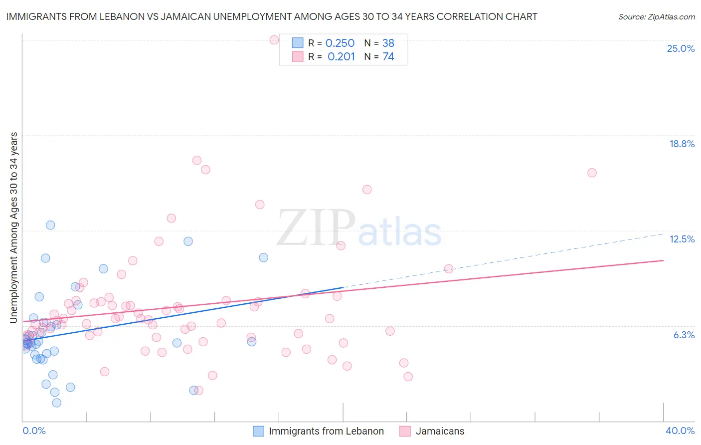 Immigrants from Lebanon vs Jamaican Unemployment Among Ages 30 to 34 years