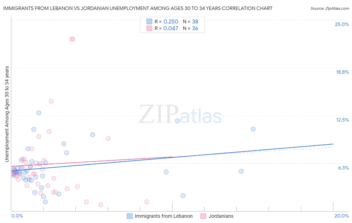 Immigrants from Lebanon vs Jordanian Unemployment Among Ages 30 to 34 years