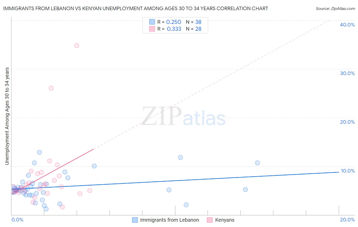 Immigrants from Lebanon vs Kenyan Unemployment Among Ages 30 to 34 years