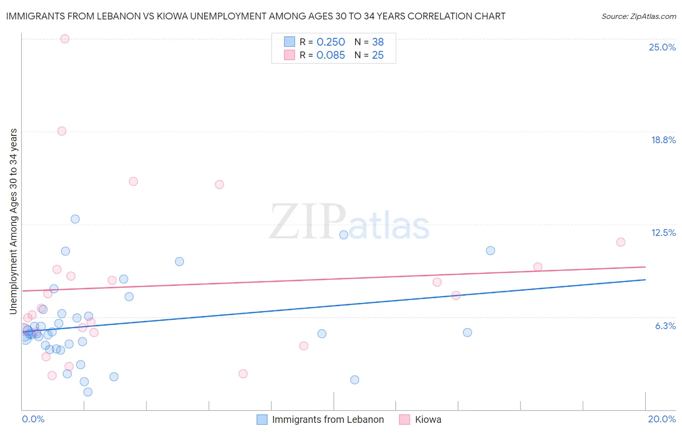 Immigrants from Lebanon vs Kiowa Unemployment Among Ages 30 to 34 years