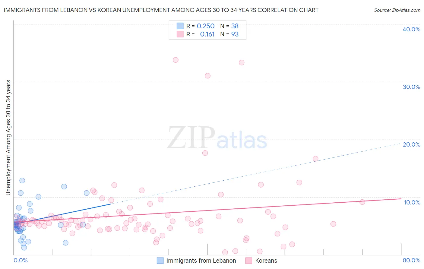 Immigrants from Lebanon vs Korean Unemployment Among Ages 30 to 34 years