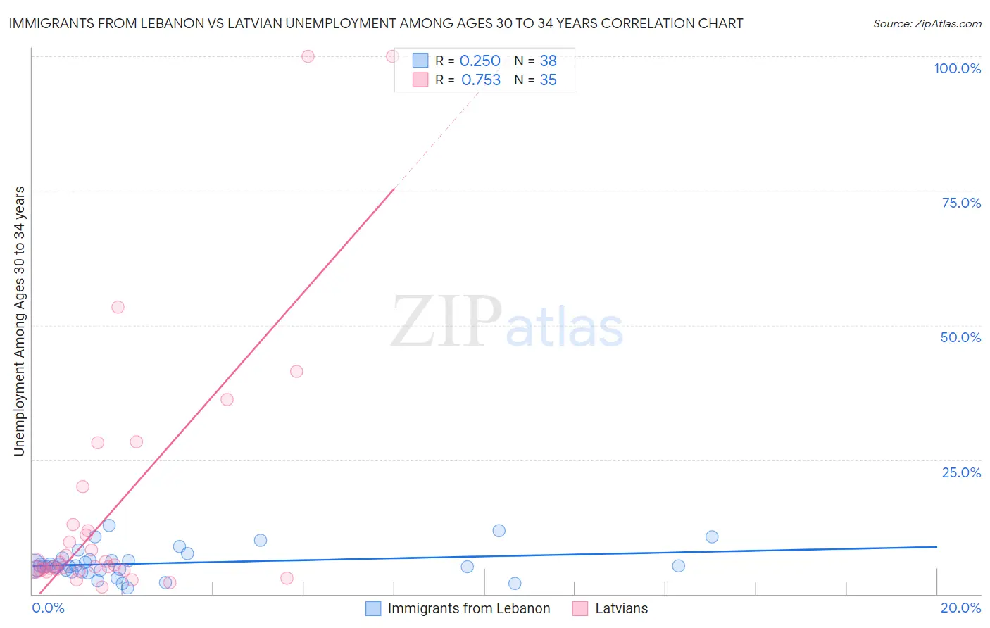 Immigrants from Lebanon vs Latvian Unemployment Among Ages 30 to 34 years