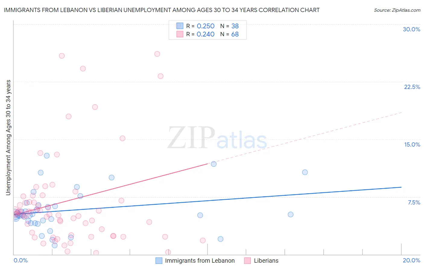 Immigrants from Lebanon vs Liberian Unemployment Among Ages 30 to 34 years