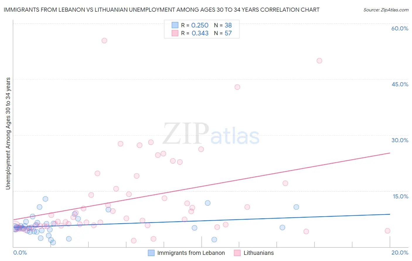 Immigrants from Lebanon vs Lithuanian Unemployment Among Ages 30 to 34 years