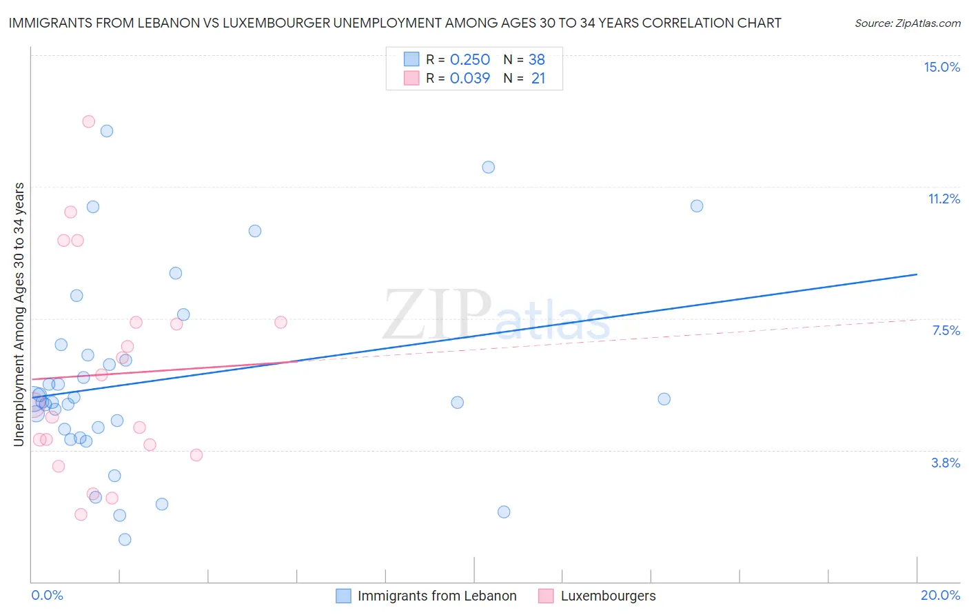 Immigrants from Lebanon vs Luxembourger Unemployment Among Ages 30 to 34 years
