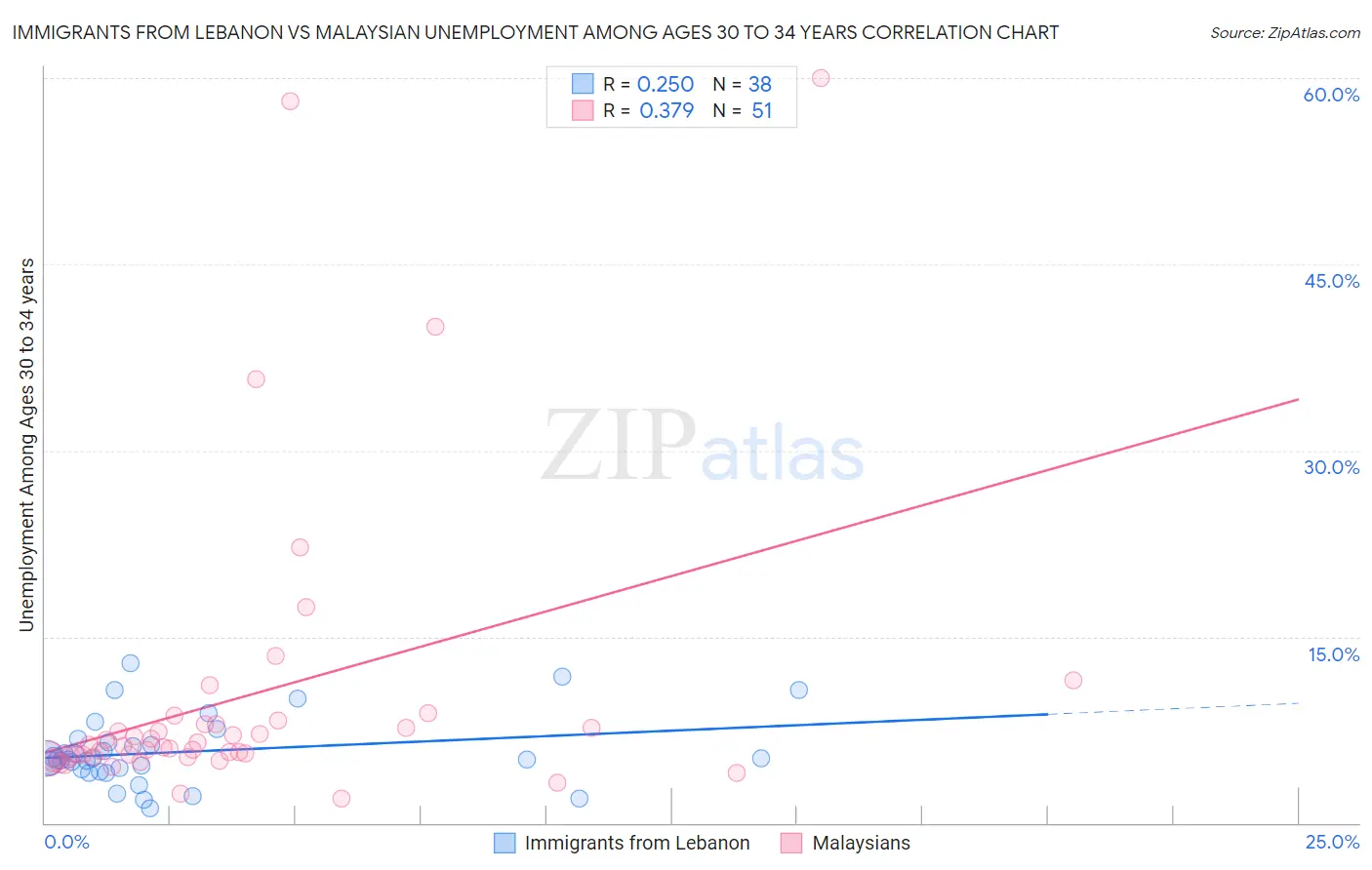 Immigrants from Lebanon vs Malaysian Unemployment Among Ages 30 to 34 years