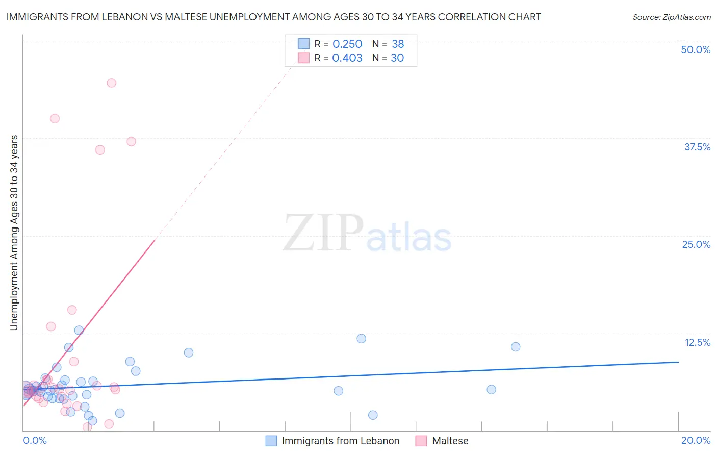Immigrants from Lebanon vs Maltese Unemployment Among Ages 30 to 34 years