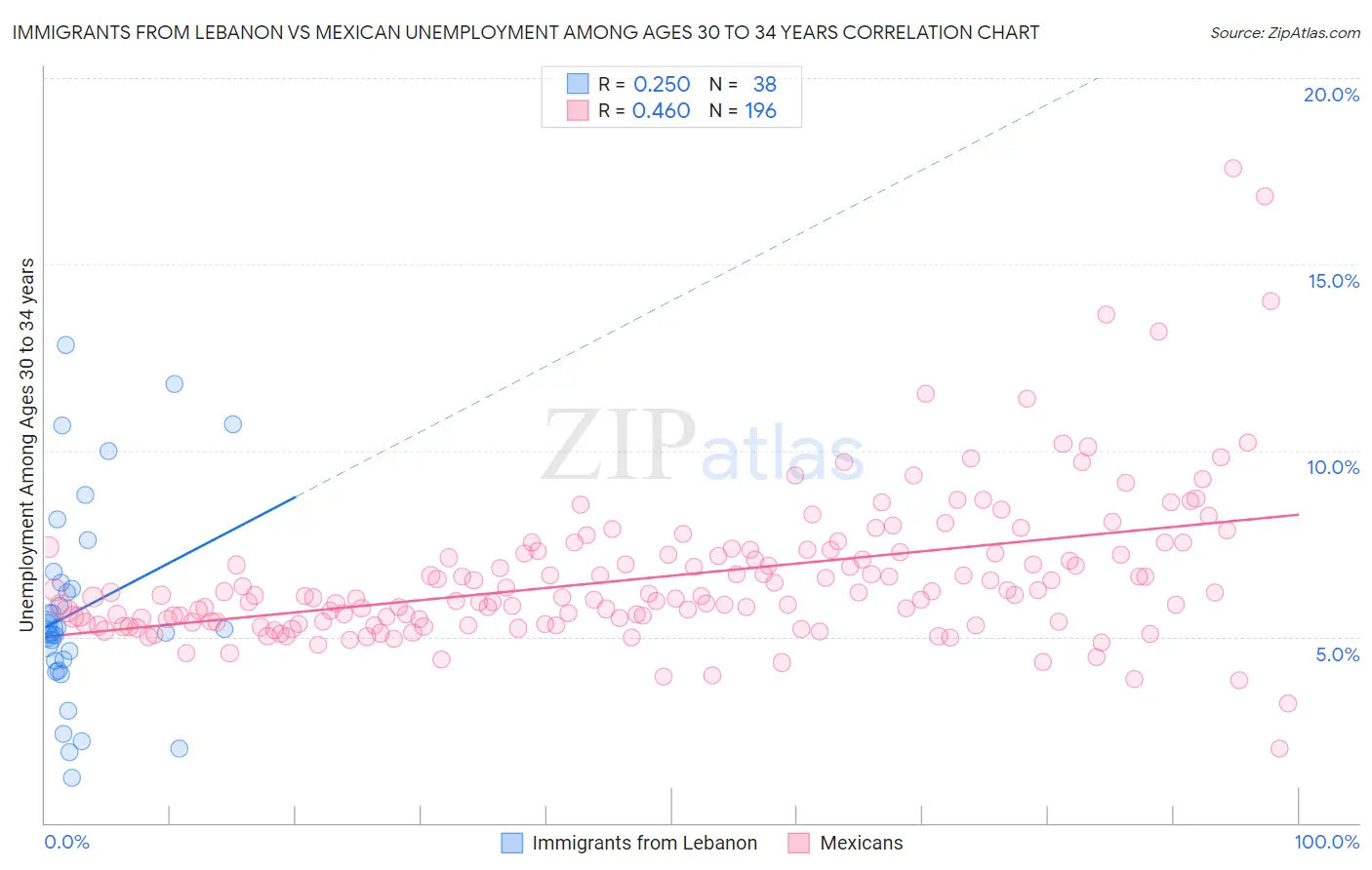 Immigrants from Lebanon vs Mexican Unemployment Among Ages 30 to 34 years