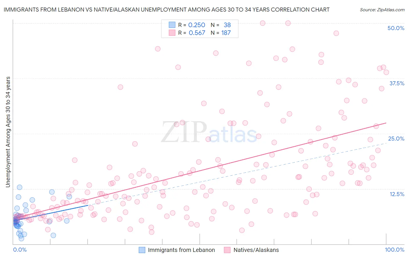 Immigrants from Lebanon vs Native/Alaskan Unemployment Among Ages 30 to 34 years