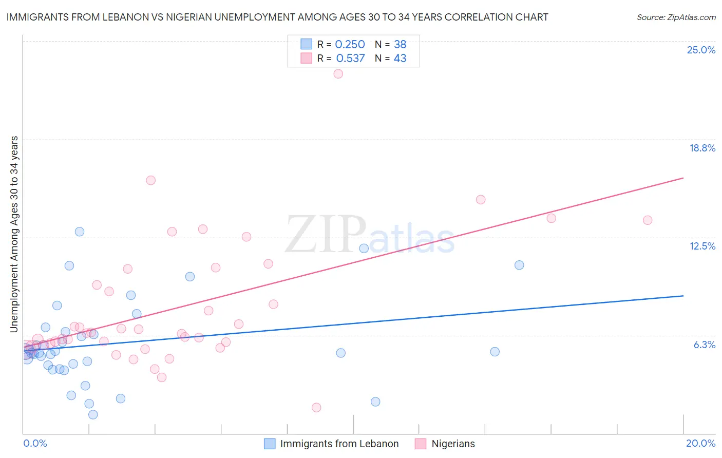 Immigrants from Lebanon vs Nigerian Unemployment Among Ages 30 to 34 years