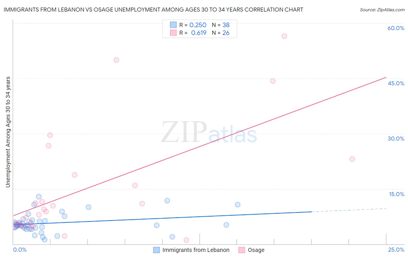 Immigrants from Lebanon vs Osage Unemployment Among Ages 30 to 34 years