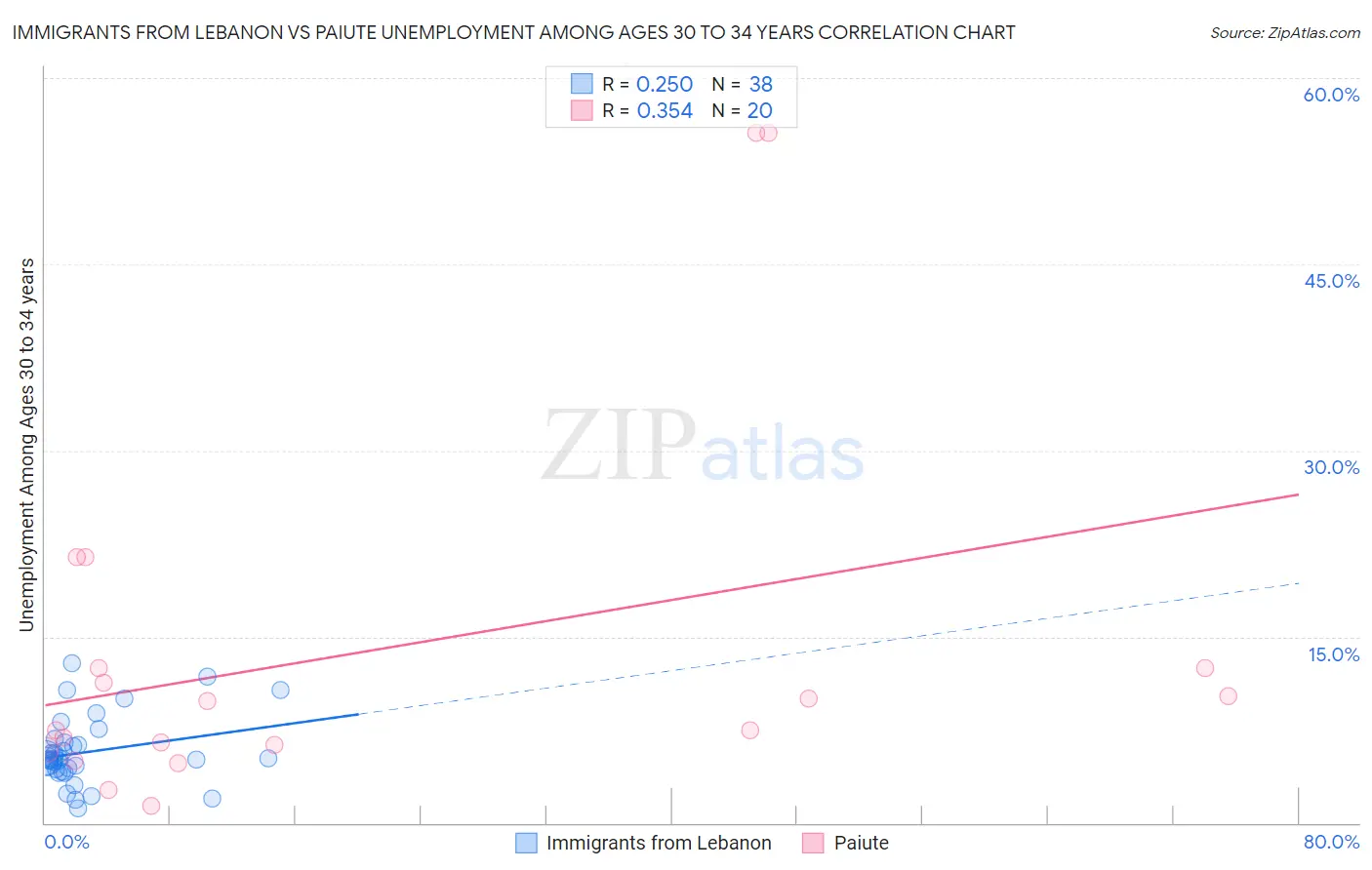 Immigrants from Lebanon vs Paiute Unemployment Among Ages 30 to 34 years
