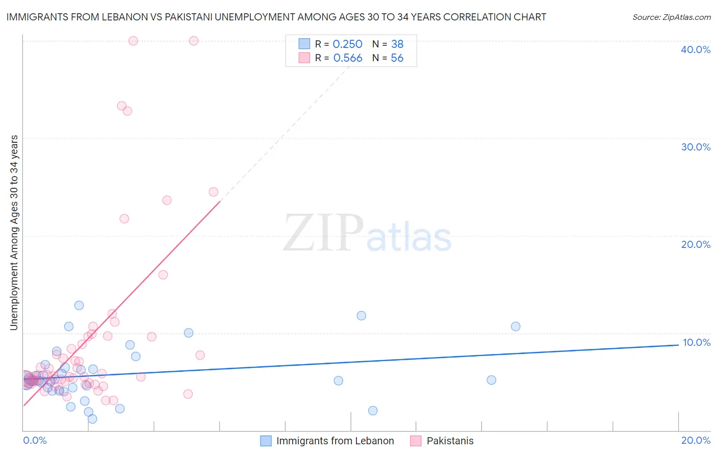 Immigrants from Lebanon vs Pakistani Unemployment Among Ages 30 to 34 years