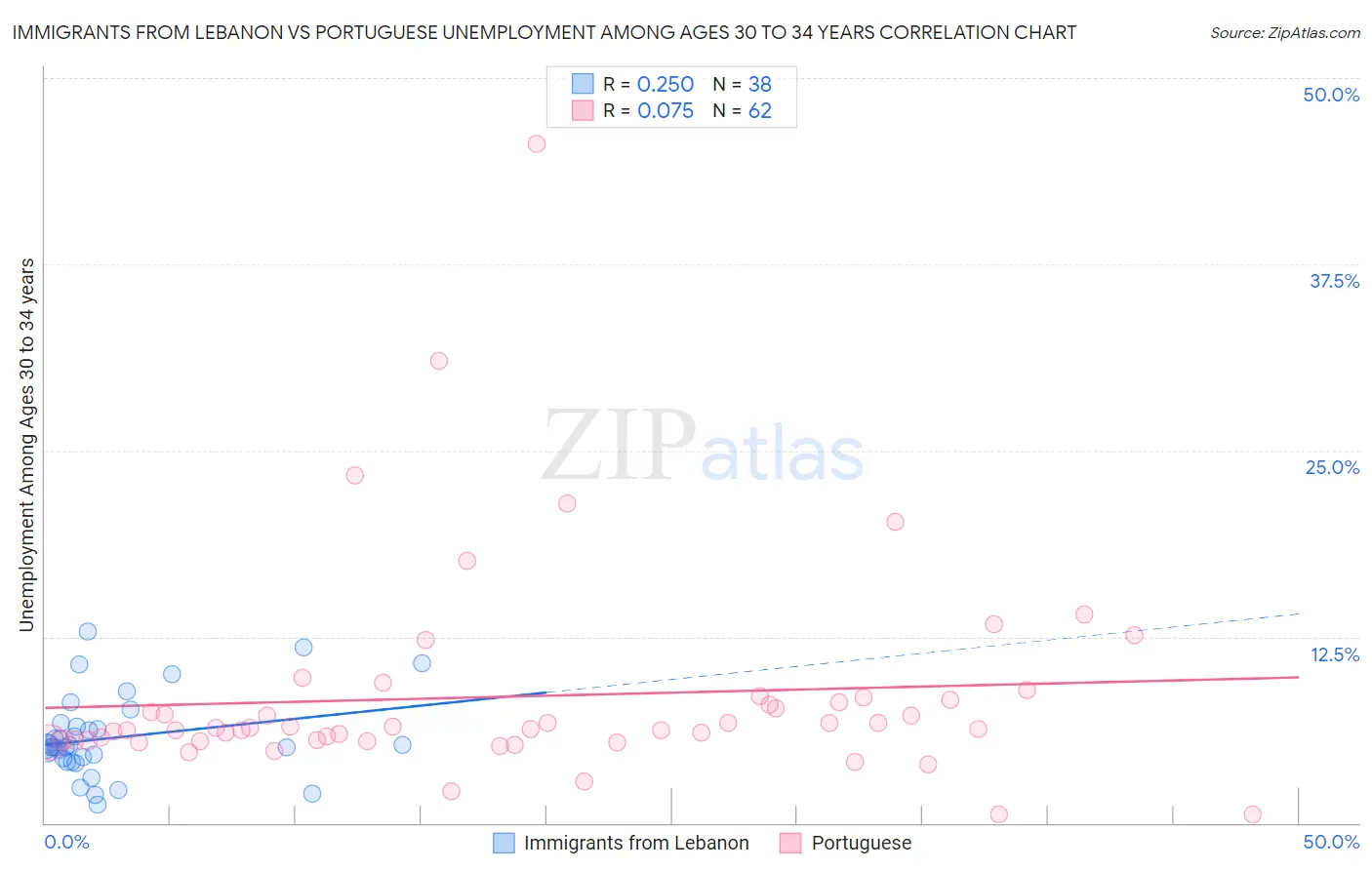 Immigrants from Lebanon vs Portuguese Unemployment Among Ages 30 to 34 years