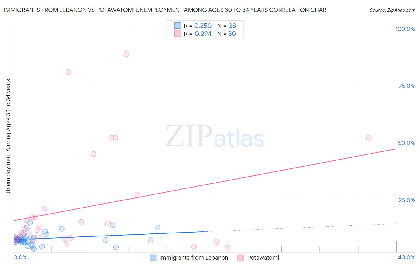 Immigrants from Lebanon vs Potawatomi Unemployment Among Ages 30 to 34 years