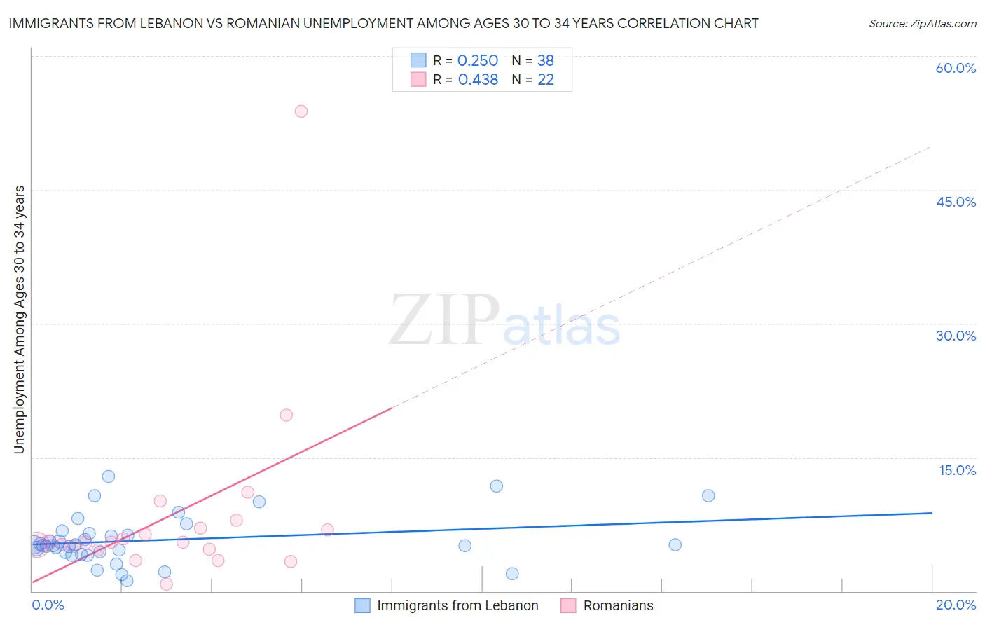 Immigrants from Lebanon vs Romanian Unemployment Among Ages 30 to 34 years