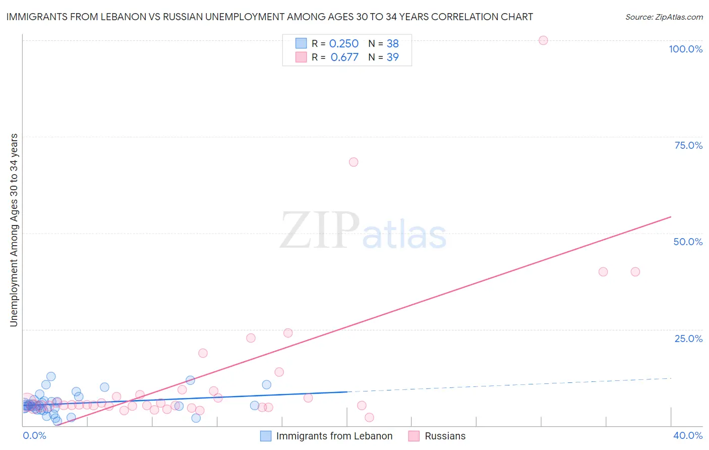 Immigrants from Lebanon vs Russian Unemployment Among Ages 30 to 34 years