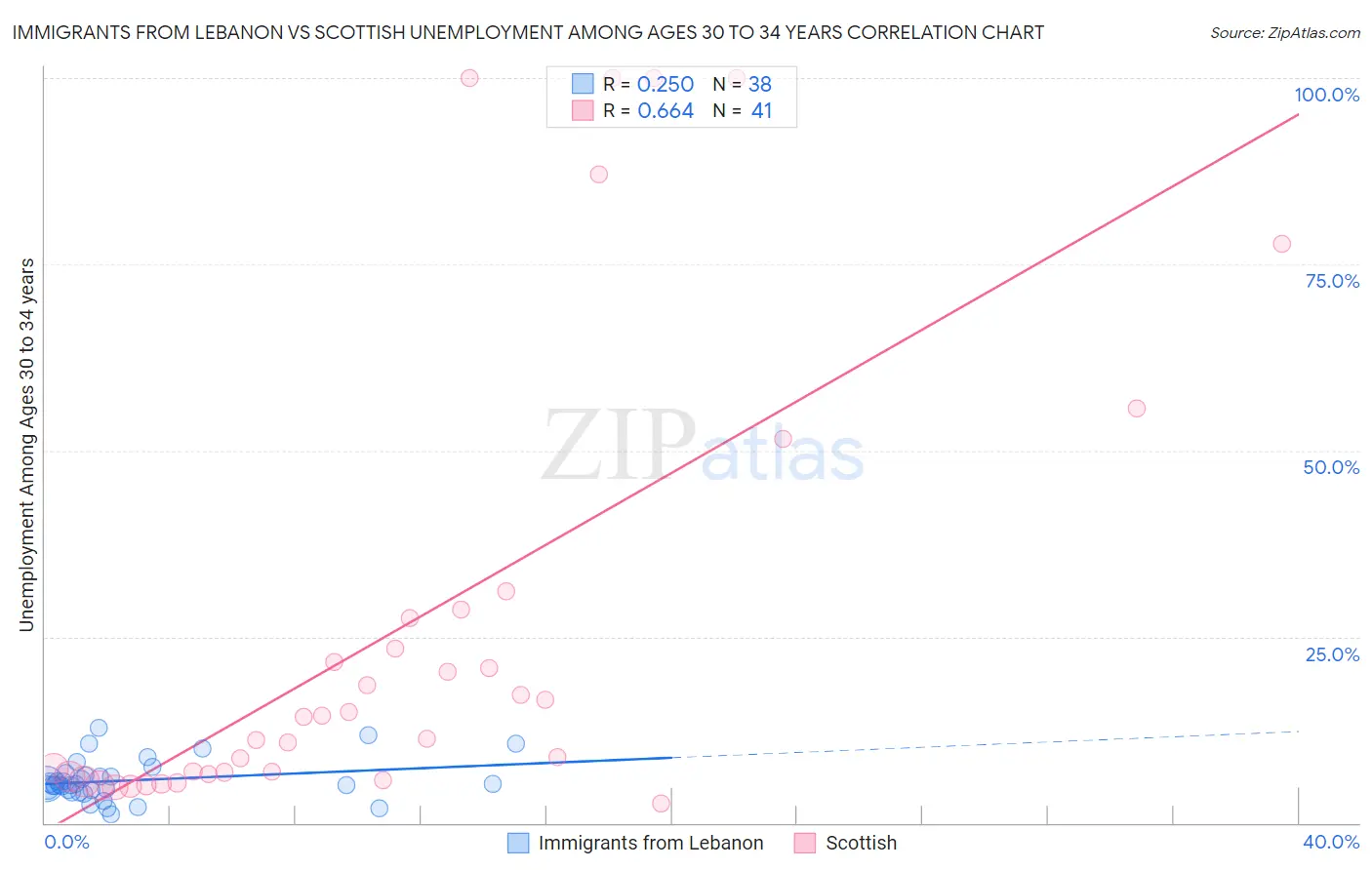 Immigrants from Lebanon vs Scottish Unemployment Among Ages 30 to 34 years