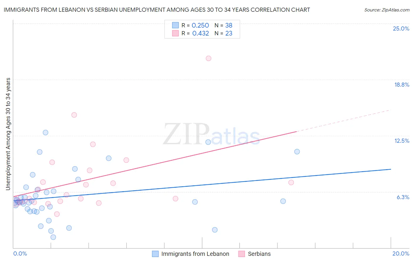 Immigrants from Lebanon vs Serbian Unemployment Among Ages 30 to 34 years