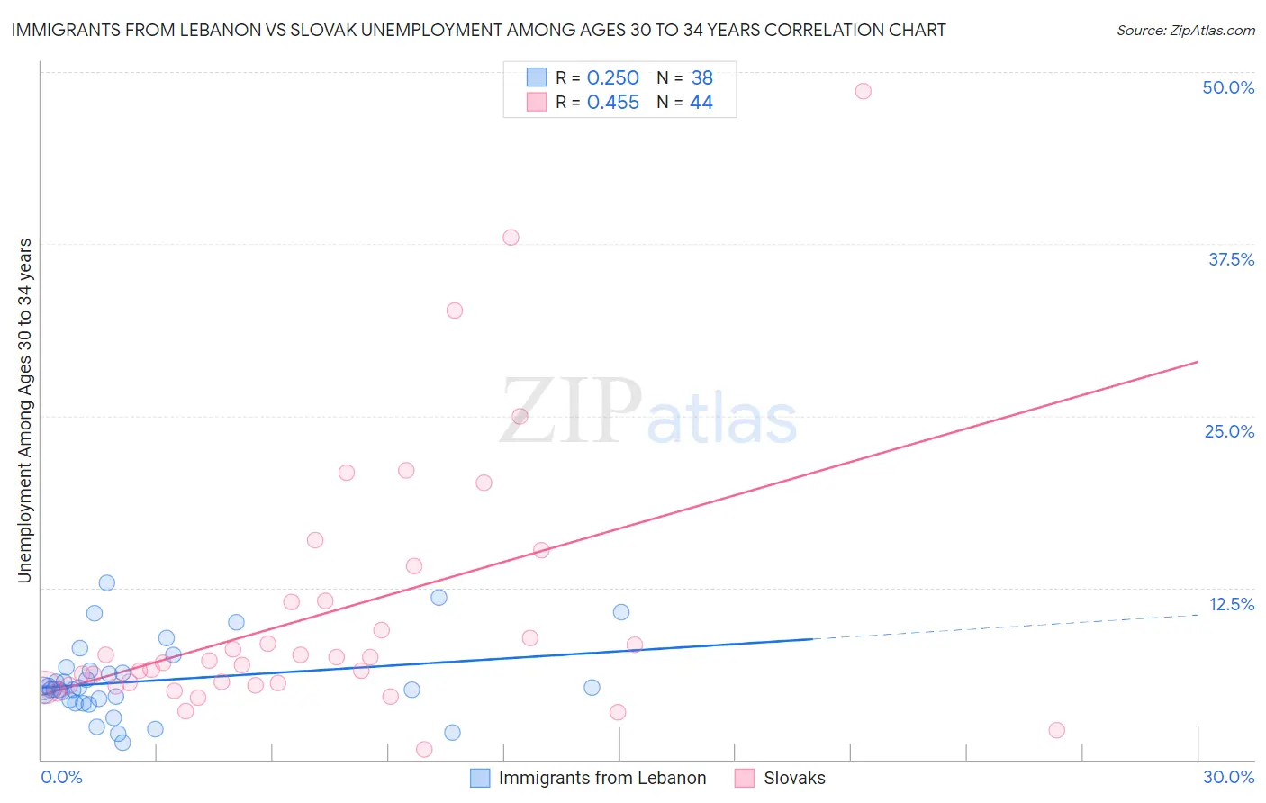 Immigrants from Lebanon vs Slovak Unemployment Among Ages 30 to 34 years