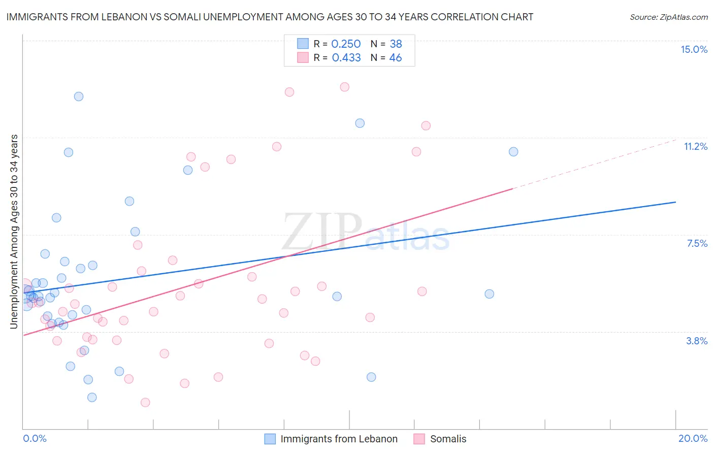 Immigrants from Lebanon vs Somali Unemployment Among Ages 30 to 34 years