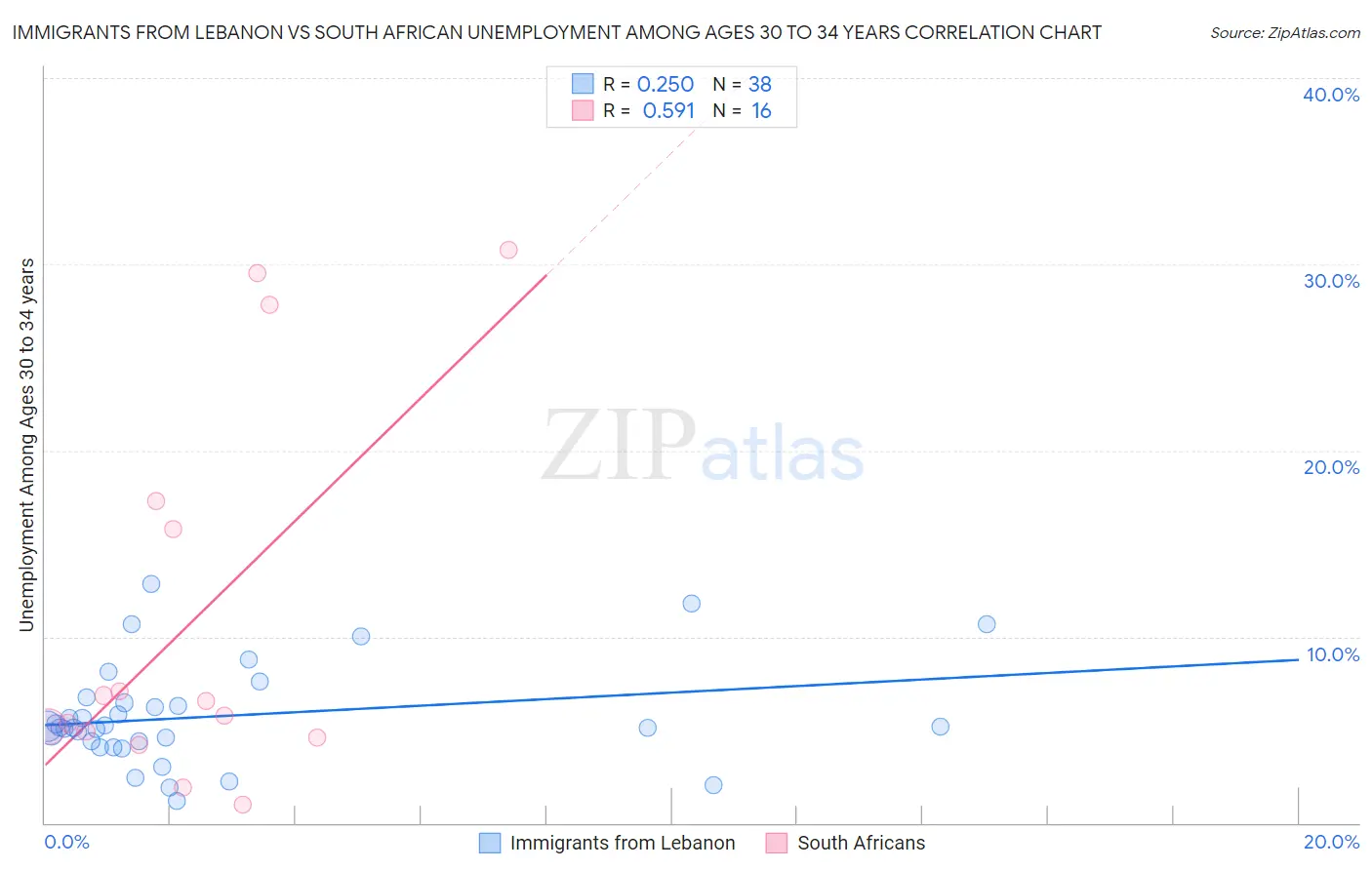 Immigrants from Lebanon vs South African Unemployment Among Ages 30 to 34 years