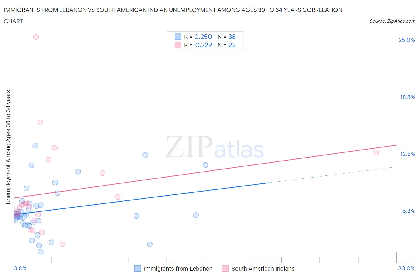 Immigrants from Lebanon vs South American Indian Unemployment Among Ages 30 to 34 years