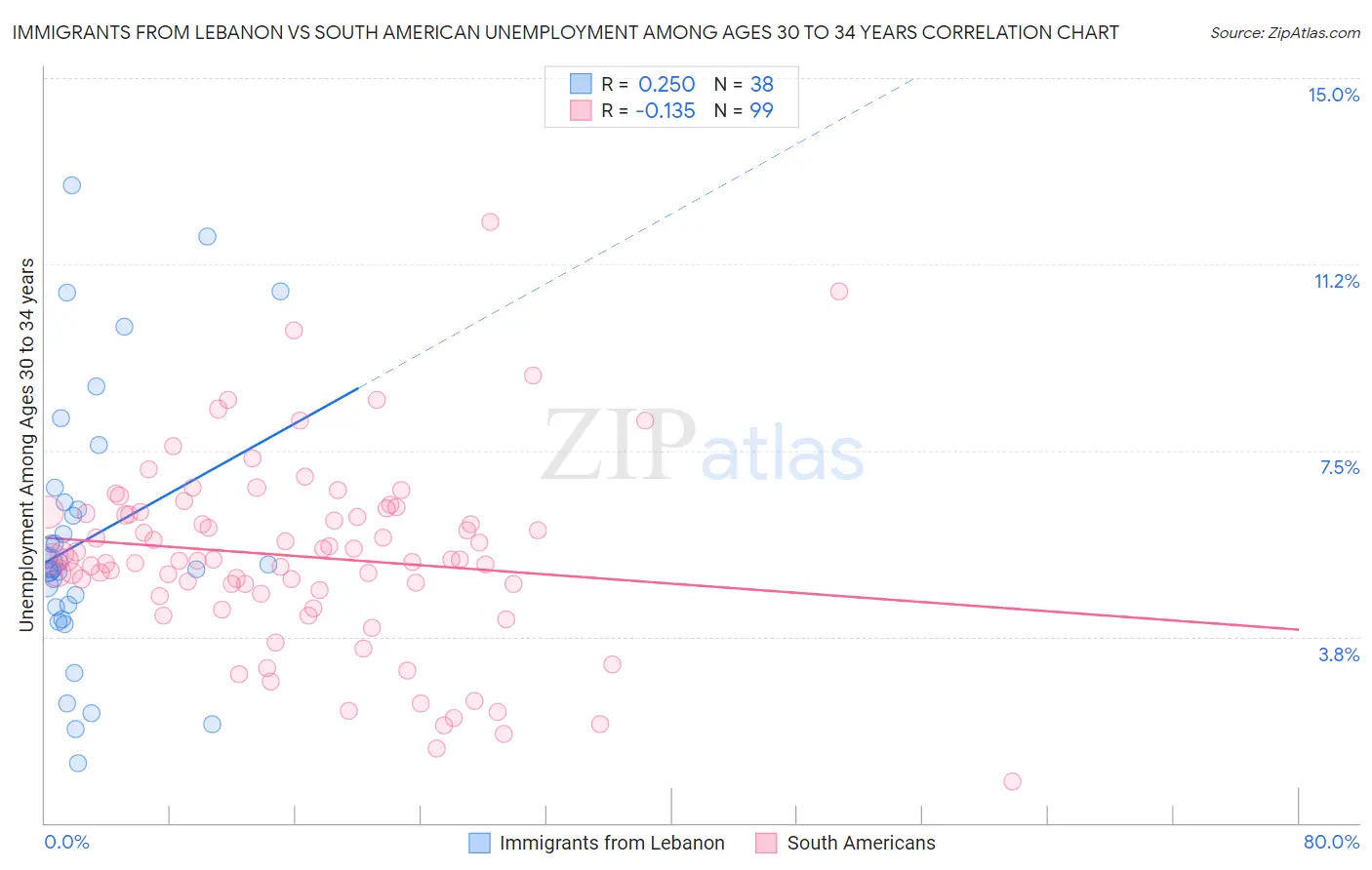 Immigrants from Lebanon vs South American Unemployment Among Ages 30 to 34 years