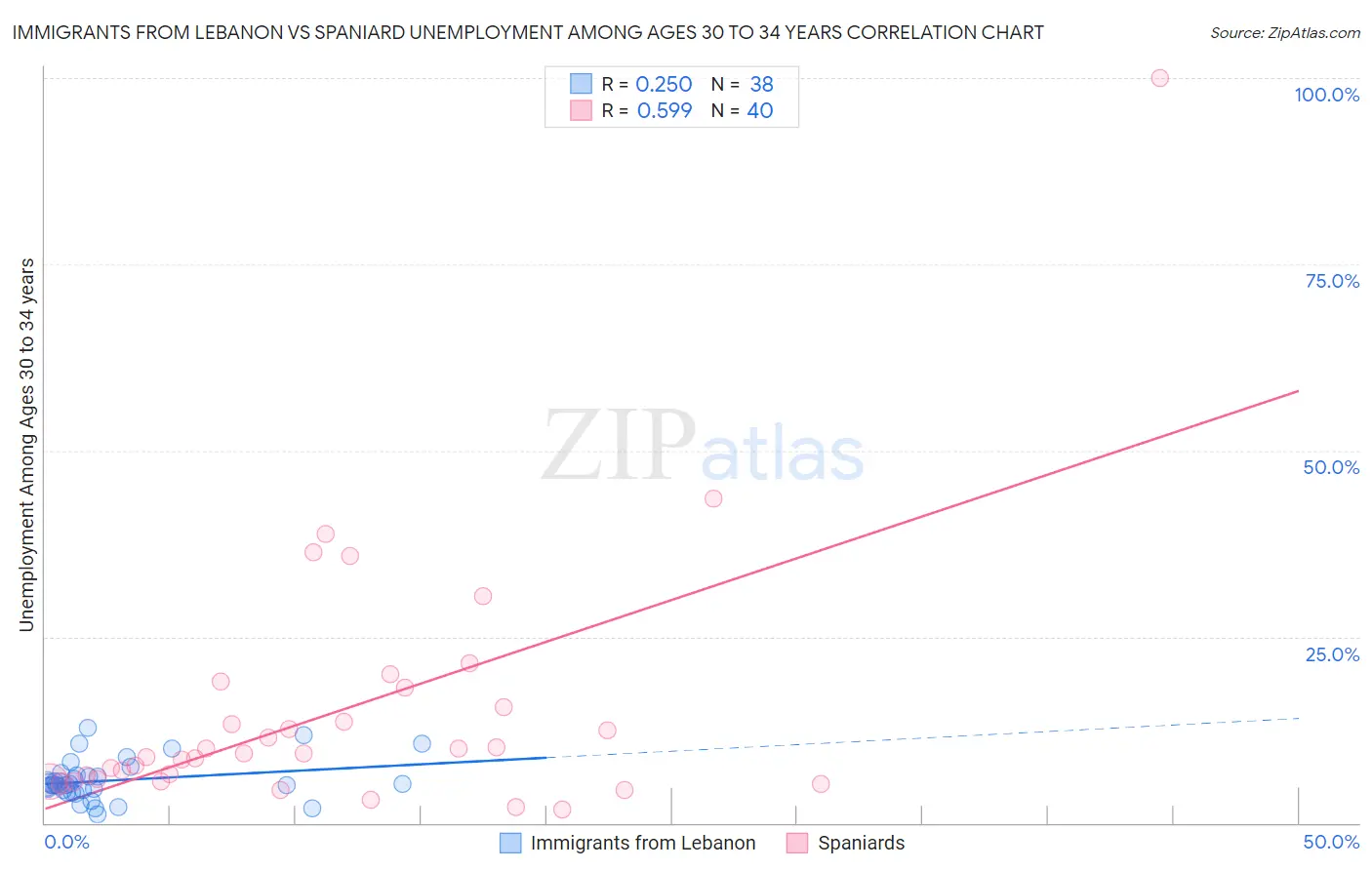 Immigrants from Lebanon vs Spaniard Unemployment Among Ages 30 to 34 years