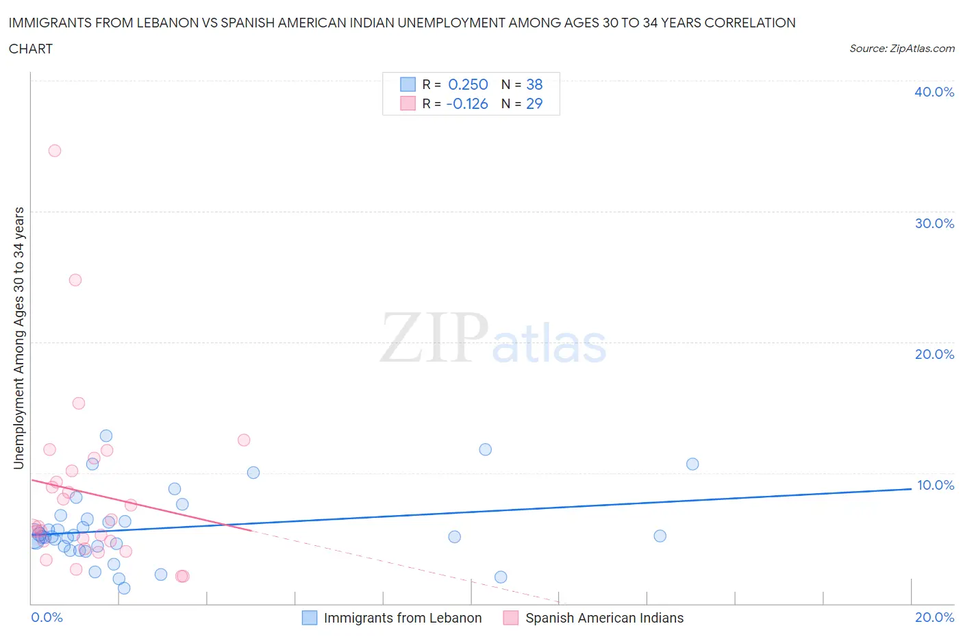 Immigrants from Lebanon vs Spanish American Indian Unemployment Among Ages 30 to 34 years