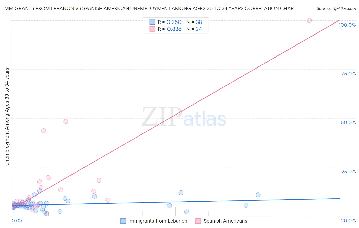Immigrants from Lebanon vs Spanish American Unemployment Among Ages 30 to 34 years