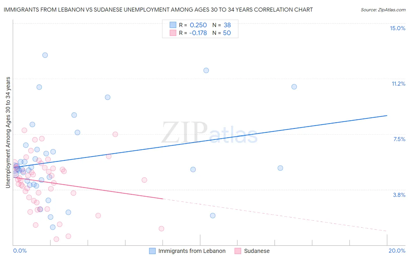 Immigrants from Lebanon vs Sudanese Unemployment Among Ages 30 to 34 years