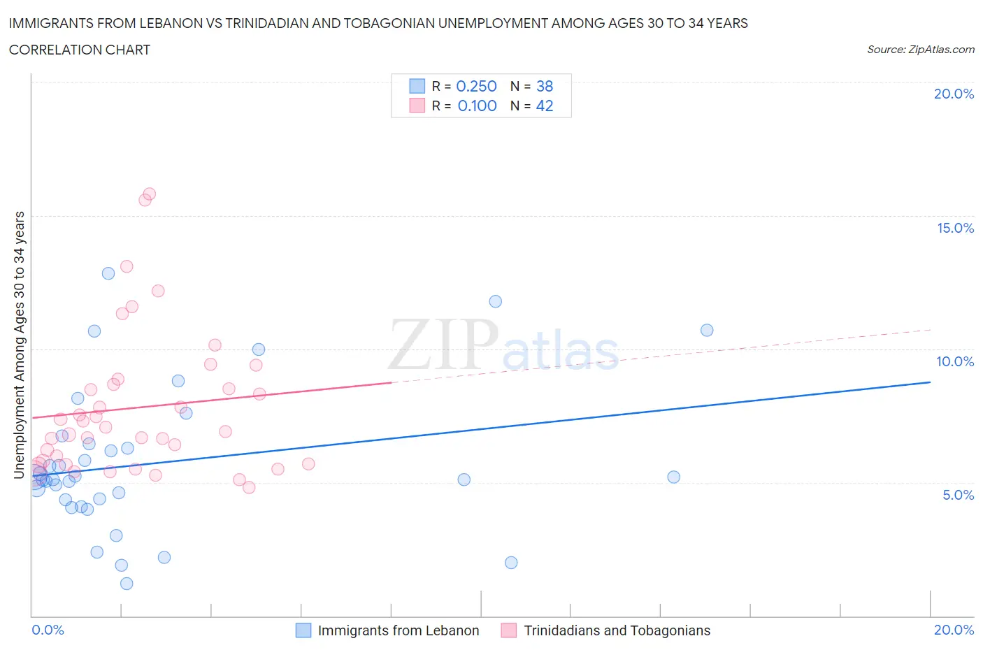 Immigrants from Lebanon vs Trinidadian and Tobagonian Unemployment Among Ages 30 to 34 years