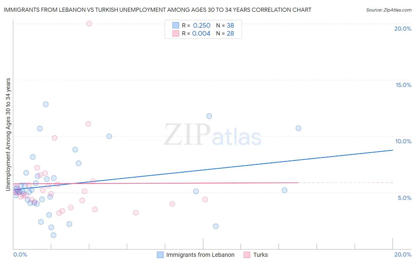 Immigrants from Lebanon vs Turkish Unemployment Among Ages 30 to 34 years