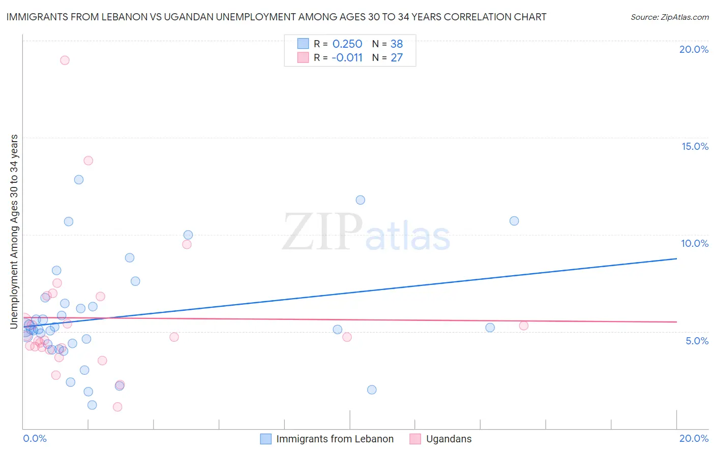 Immigrants from Lebanon vs Ugandan Unemployment Among Ages 30 to 34 years