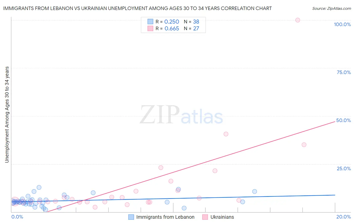 Immigrants from Lebanon vs Ukrainian Unemployment Among Ages 30 to 34 years