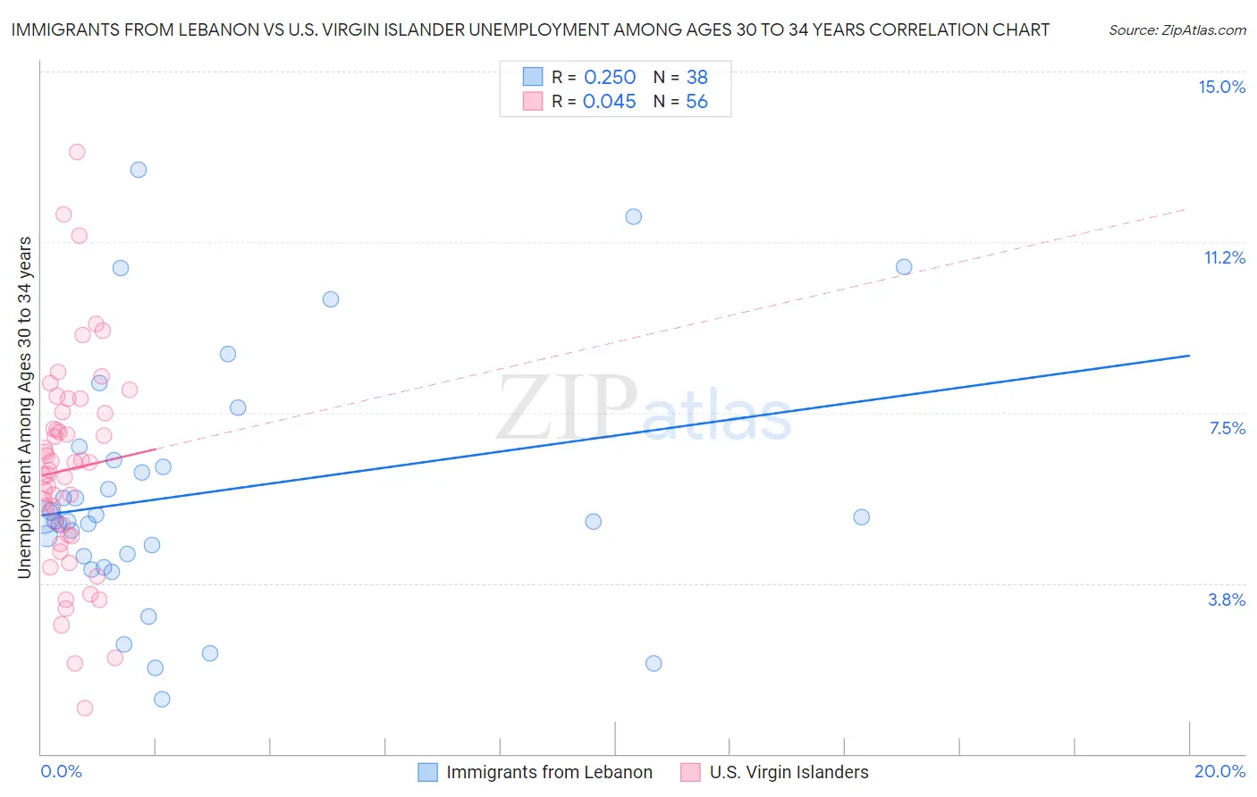Immigrants from Lebanon vs U.S. Virgin Islander Unemployment Among Ages 30 to 34 years